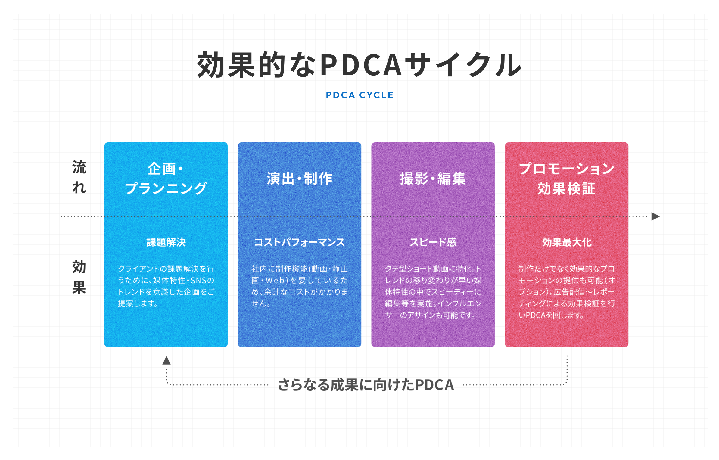 効果的なPDCAサイクル