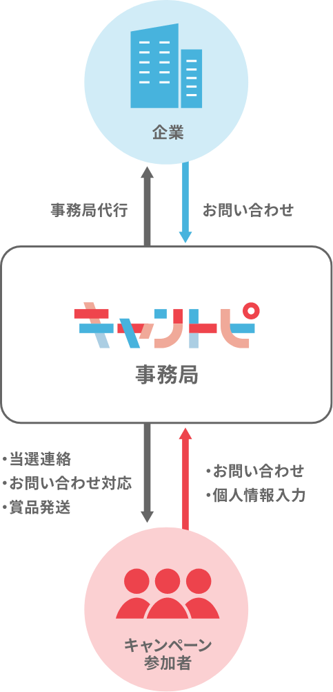 企業の事務局代行と、キャンペーン参加者からのお問い合わせや個人情報のやり取りから商品発送まで