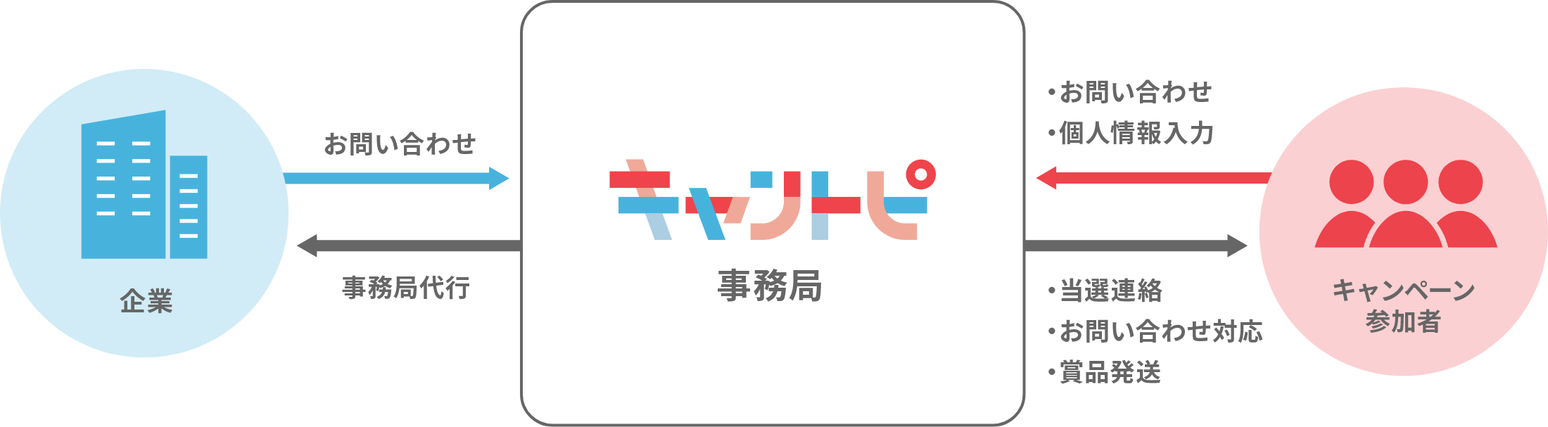 企業の事務局代行と、キャンペーン参加者からのお問い合わせや個人情報のやり取りから商品発送まで