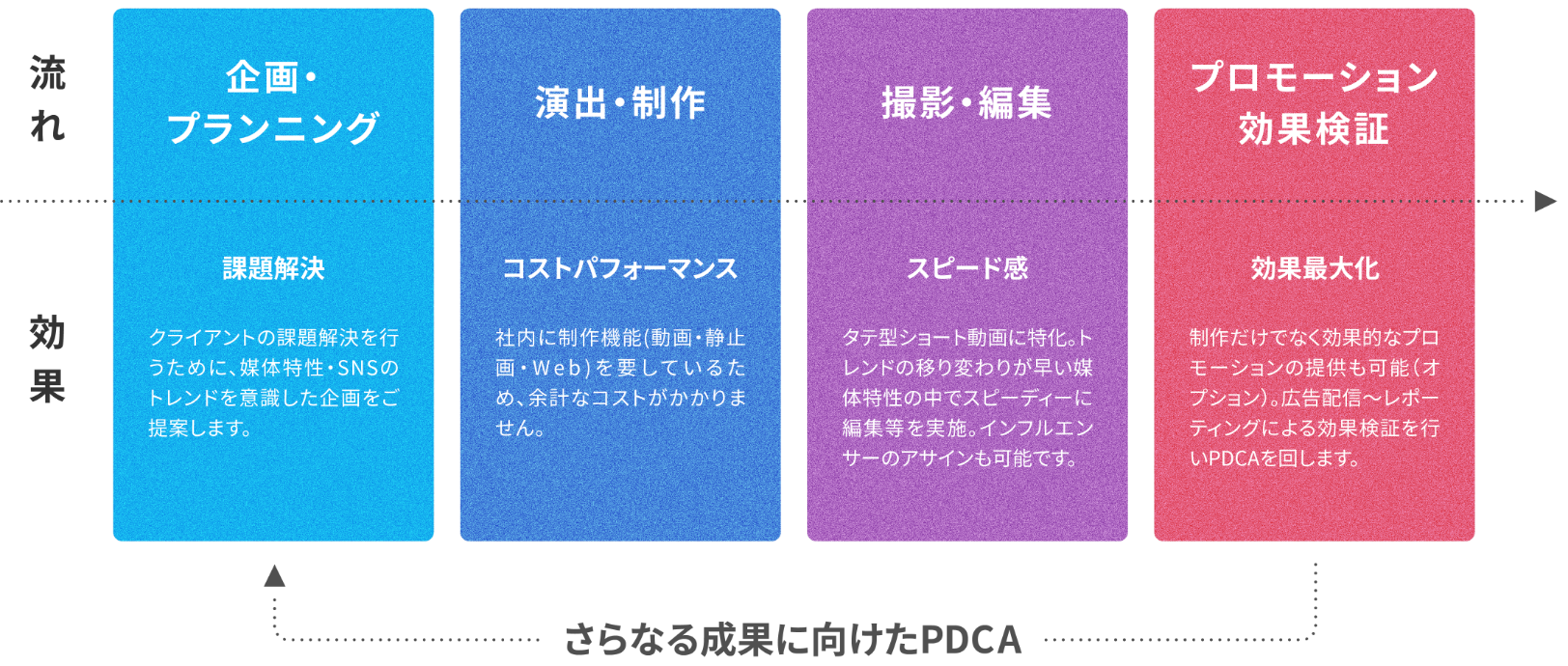 効果的なPDCAサイクル