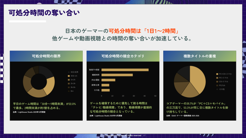 【可処分時間の奪い合いをまとめたグラフ】
日本のゲーマーの可処分時間は1日1〜2時間であり、他ゲームや動画視聴との奪い合いが加速していることを示す3つのグラフ。平日のゲーム時間は2時間未満が約7割を占め、ゲーム時間確保のために削られるのは動画視聴が最多。またコアゲーマーの半数以上が複数タイトルを掛け持ちしている実態を表している。
