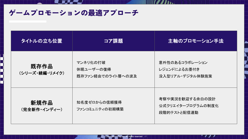 【既存/新規作品別の最適なアプローチをまとめた表】
ゲームタイトルの立ち位置に応じたプロモーション手法のまとめ表。既存作品(シリーズ・続編等)はマンネリ打破や休眠復帰のための「コラボ」や「没入型施策」、新規作品(完全新作・インディー等)は信頼獲得のための「実況歓迎の設計」や「公式クリエイタープログラム」が効果的であることを示している。