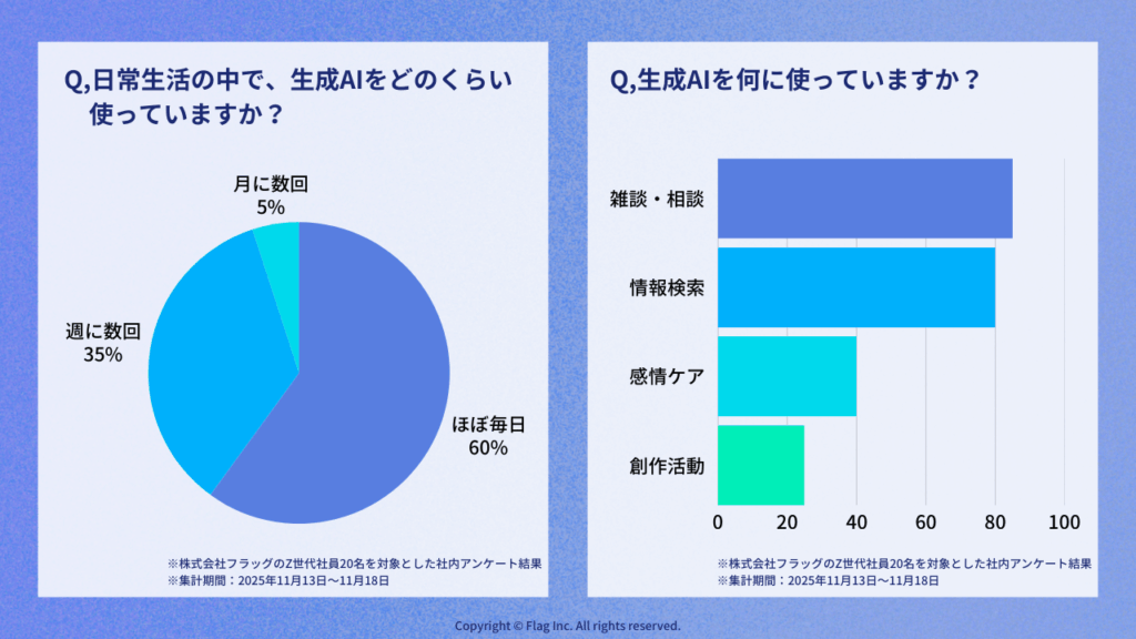 生成AIに関するZ世代フラッグ社員アンケート結果のグラフ
生成AIの利用頻度については、60%が「ほぼ毎日」、35%が「週に数回」、5%が「月に数回」と回答。
利用目的については、85%が「雑談・相談」、80%が「情報検索」、40%が「感情ケア」と回答(複数回答可)。