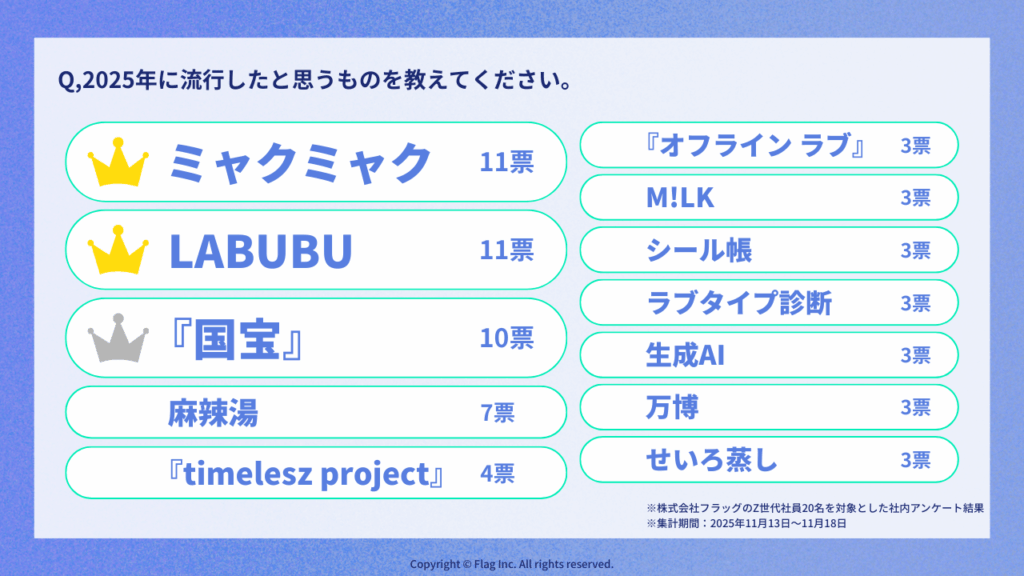 2025年に流行したもののZ世代社員のアンケート結果。
「ミャクミャク」「LABUBU」が11票、『国宝』が10票、麻辣湯が7票、『timelesz project』が4票。以降、『オフライン ラブ』、M!LK、シール帳などが続く。(複数回答可)