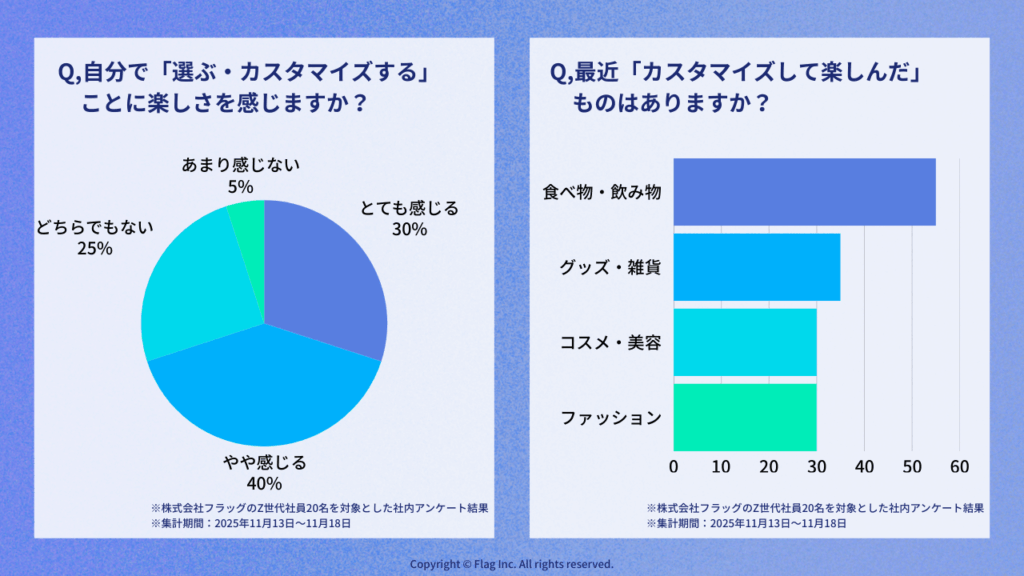 プロパ志向に関するZ世代フラッグ社員アンケート結果のグラフ
自分でカスタマイズすることへの楽しさを「とても感じる」が30%、「やや感じる」が40%と、6割以上が価値を感じていることがわかる。