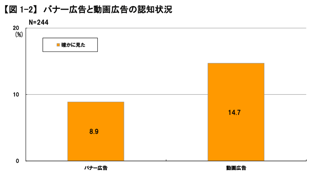 バナー広告と動画広告の認知情報をまとめたグラフ。広告を「確かに見た」と回答しているのは、バナー広告が8.9%であるのに対して、動画広告は14.7%と高い数値を示している。