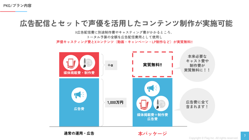 フラッグ、X社、声優事務所と共同開発した広告パッケージの概要資料。パッケージでご依頼いただくと、本来必要なキャスト費用や制作費用が広告費にインクルードされ、実質無料になる。