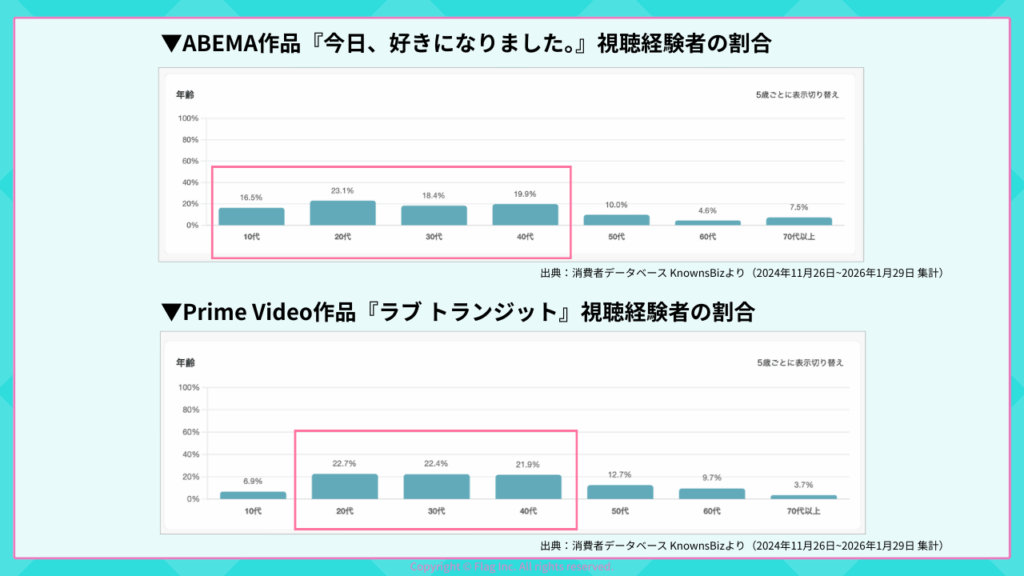 ABEMA作品『今日、好きになりました。』と、Prime Video作品『ラブ トランジット』の視聴経験者の割合グラフ。

『今日、好きになりました。』は、
10代：16.5%
20代：23.1%
30代：18.4%
40代：19.9%
50代：10.0%
60代：4.6%
70代以上：7.5%

『ラブ トランジット』は、
10代：6.9%
20代：22.7%
30代：22.4%
40代：21.9%
50代：12.7%
60代：9.7%
70代以上：3.7%

作品によって差はあるものの、10～20代が多いと思われがちな、恋リア視聴者層だが、30～40代からも視聴されており、幅広い年代から親しまれていることがわかる。