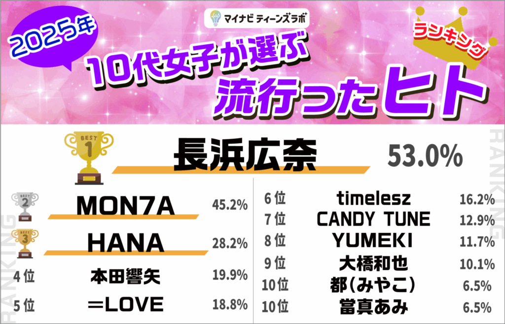 マイナビティーンズラボによる「2025年10代女子が選ぶ流行ったヒト」のランキング結果。

1位に長浜広奈（53.0％）、2位にMON7A（45.1％）、3位にHANA（28.2％）と続く。

恋愛リアリティ番組の出身者や、オーディション番組出身のアイドルグループのランクインが目立つ結果になった。