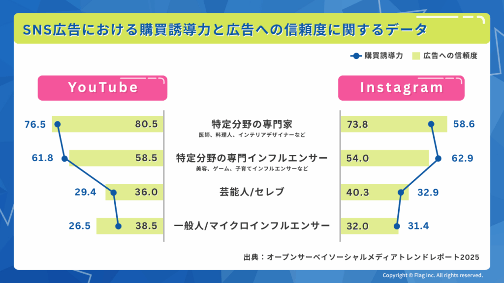 SNS広告における購買誘導力と広告への信頼度に関するデータの図。
YouTubeもInstagramも、「特定分野の専門家」「特定分野の専門インフルエンサー」の項目で、購買誘導力と広告への信頼度が高くなっている。