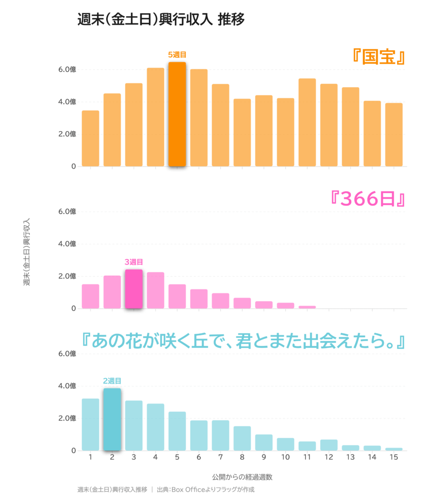 週末（金土日）興行収入推移を作品別に表したグラフ
