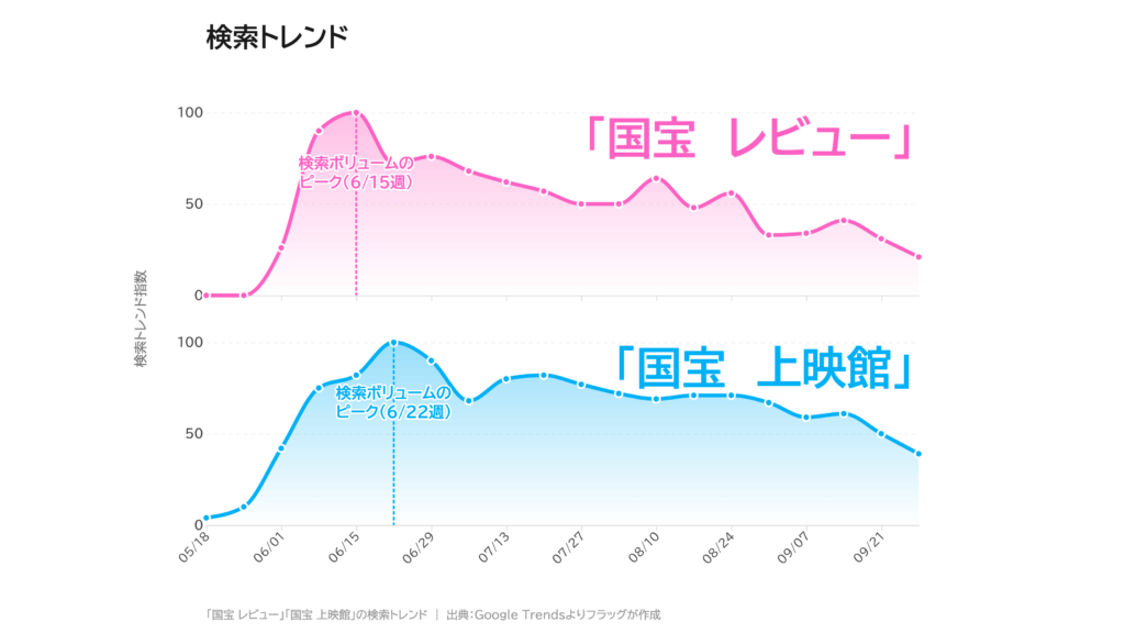 「国宝 レビュー」「国宝 上映館」の検索トレンドを表したグラフ