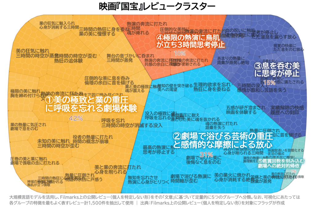 映画『国宝』レビュークラスターのうち、「時間」について言及しているものをハイライト表示したグラフ