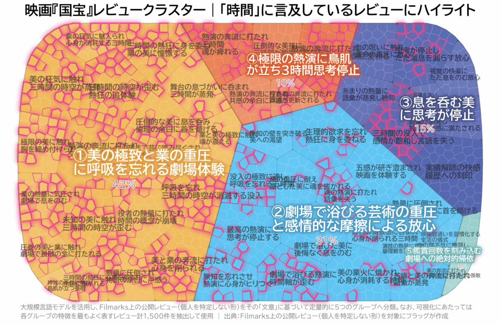 映画『国宝』レビュークラスターのうち、「時間」について言及しているものをハイライト表示したグラフ