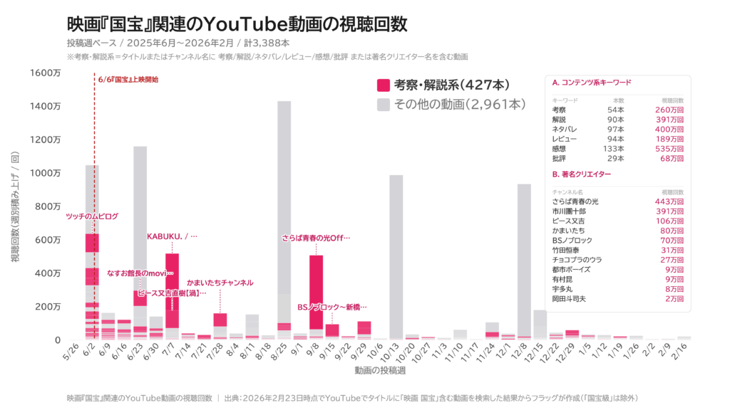 映画『国宝』関連のYouTube動画の視聴回数を表したグラフ