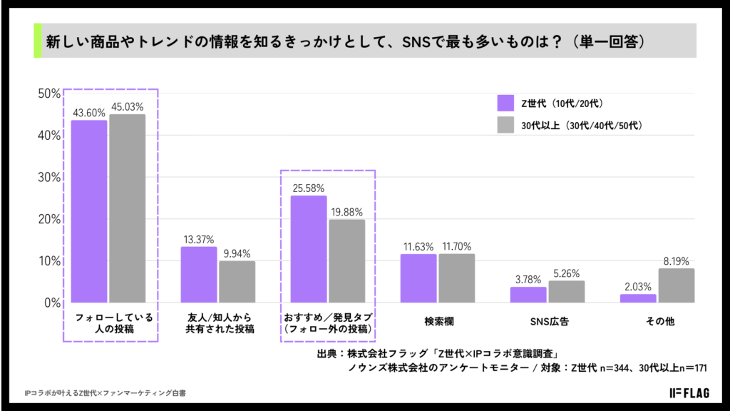 「新しい商品やトレンドの情報を知るきっかけとして、SNSで最も多いのは?」という設問への回答をまとめたグラフ。