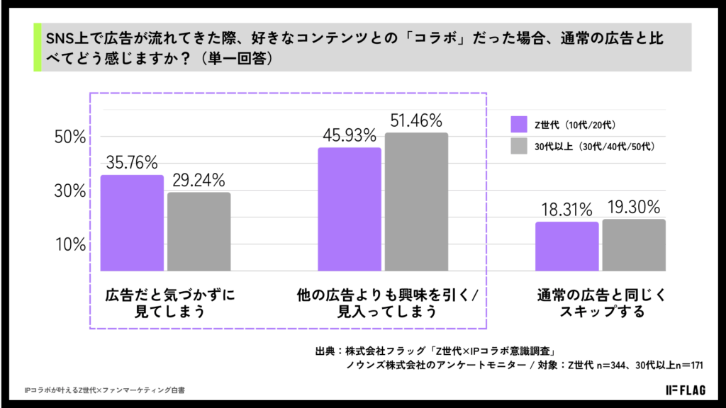 「SNS上で広告が流れてきた際、好きなコンテンツとの『コラボ』だった場合、通常の広告と比べてどう感じますか?」という設問への回答をまとめたグラフ。