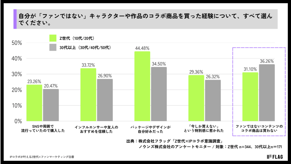 「自分が『ファンではない』キャラクターや作品のコラボ商品を買った経験について、すべて選んでください」という設問への回答をまとめたグラフ。