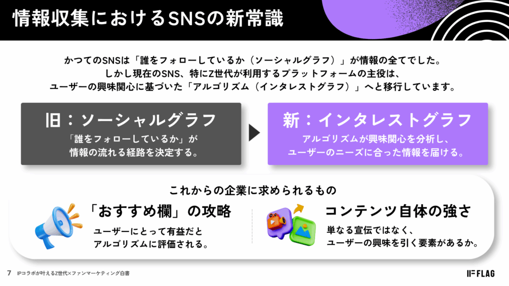 情報収集時代におけるSNSの新常識をまとめたページ。ソーシャルグラフからインタレストグラフへ移行していることを示す。