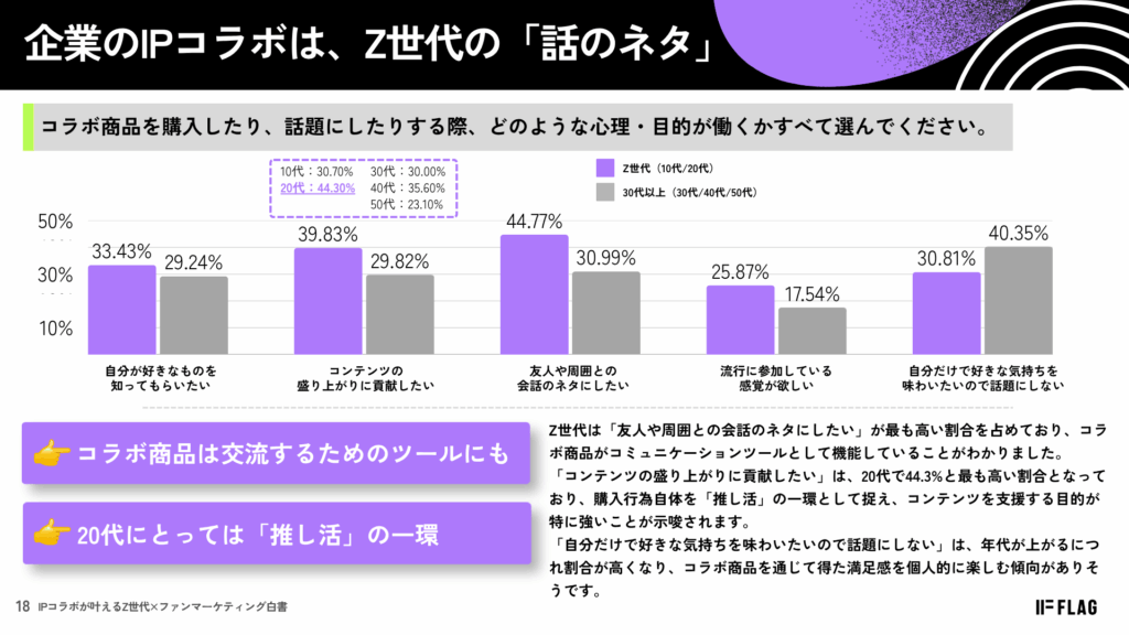 企業のIPコラボは、Z世代の「話のネタ」というトピックについてまとめたページ。コラボ商品を購入することで交流のきっかけをつくったり、購入すること自体を推し活と捉えているZ世代が多いことを示す。