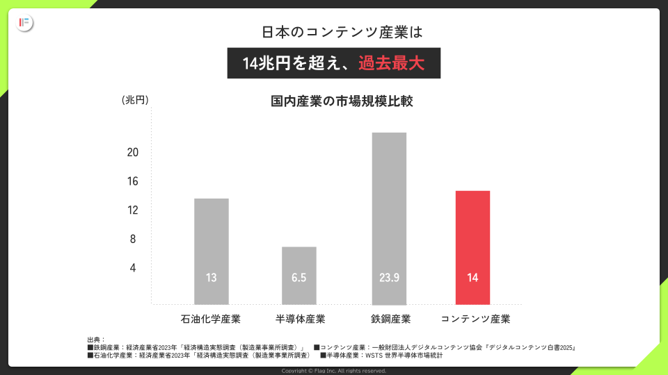日本のコンテンツ産業が14兆円を超えていることを示しているグラフ