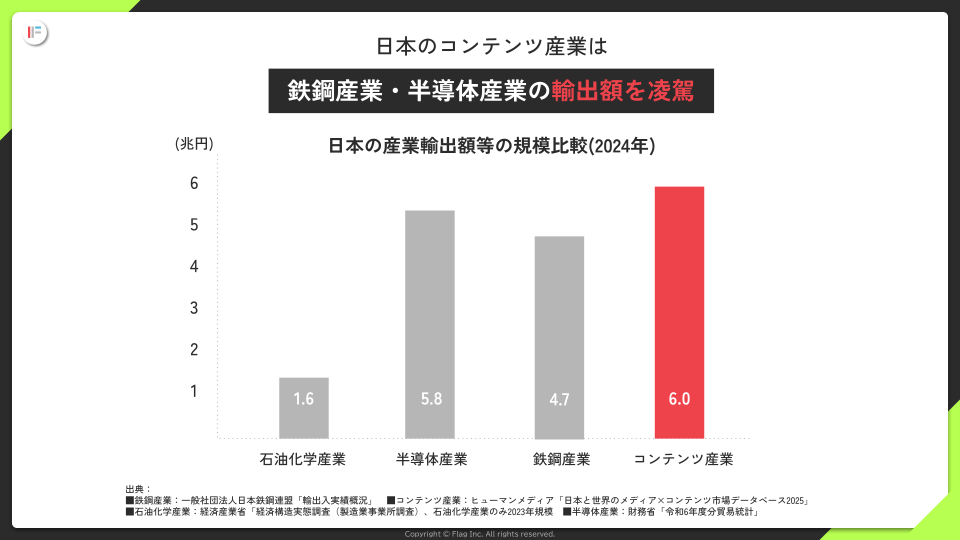 日本のコンテンツ産業がが鉄鋼産業・半導体産業の輸出額を凌駕していることを示すグラフ