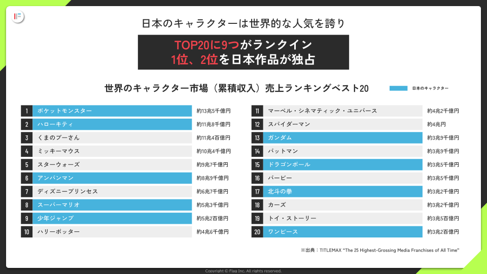 世界のキャラクター市場(類型収入)売上ランキングベスト20の表