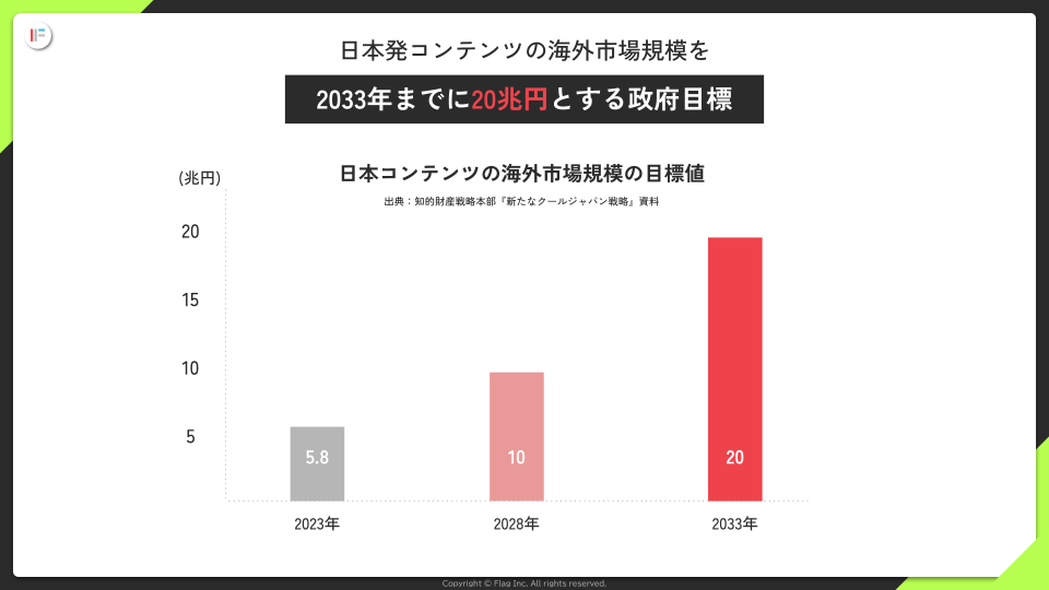 日本コンテンツの海外市場規模の目標値を示す政府目標のグラフ