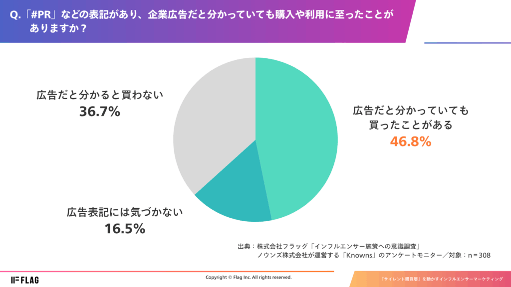 設問「『＃PR』などの表記があり、企業広告だとわかっていても購入や利用に至ったことがありますか？」のアンケート結果。「『#PR』などの表記があり、企業広告だと分かっていても購入や利用・訪問に至ったことがある」と答えた人は46.8%にのぼる。