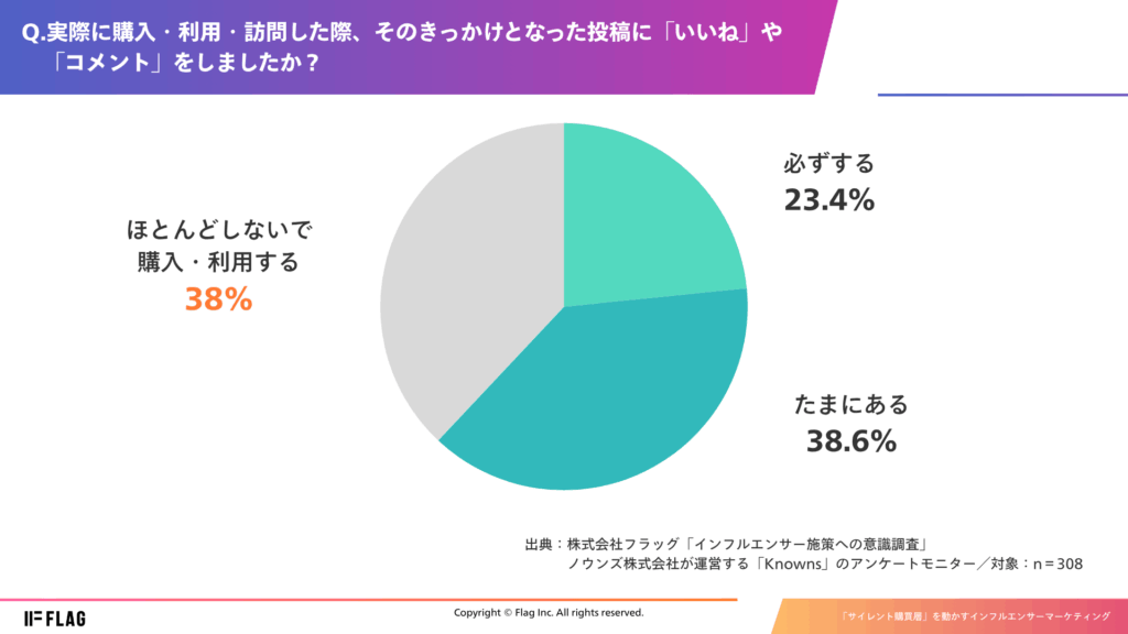 設問「実際に購入・利用・訪問した際、そのきっかけとなった投稿に『いいね』や『コメント』をしましたか？」の回答結果。約40%が「ほとんどしないで（リアクションなしで）購入・利用する」と回答。