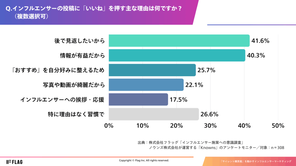 設問「インフルエンサーの投稿に『いいいね』を押す主な理由は何ですか？」の回答結果。「後で見返したいから（41.6%）」や「情報が有益だから（40.3%）」が主な理由と回答されることが多かった。