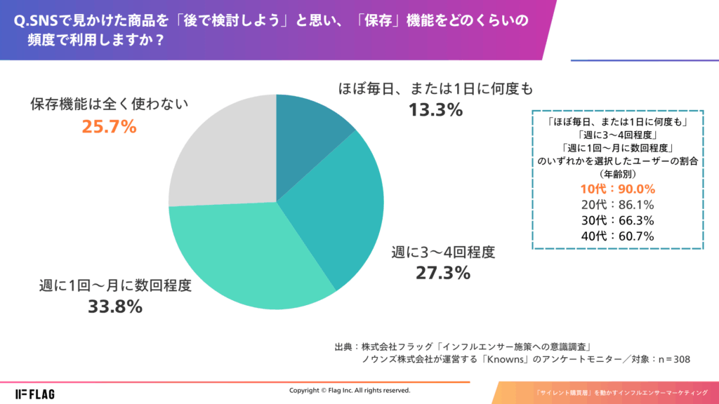 設問「SNSで見かけた商品を『後で検討しよう』と思い、『保存』機能をどれくらいの頻度で利用しますか？」の回答結果。10代の90%が活用している一方で、全体の25.7%は「全く使わない」と回答している。