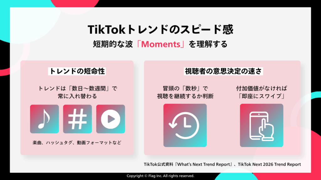 TikTokトレンドのスピード感と短期的波「Moments」を解説する図。トレンドの短命性（数日〜数週間で楽曲・ハッシュタグ・動画フォーマットが入れ替わる）と、視聴者の意思決定の速さ（冒頭数秒での継続判断、即座のスワイプ）の2つの特徴を提示。TikTok公式資料「What's Next Trend Report」準拠。