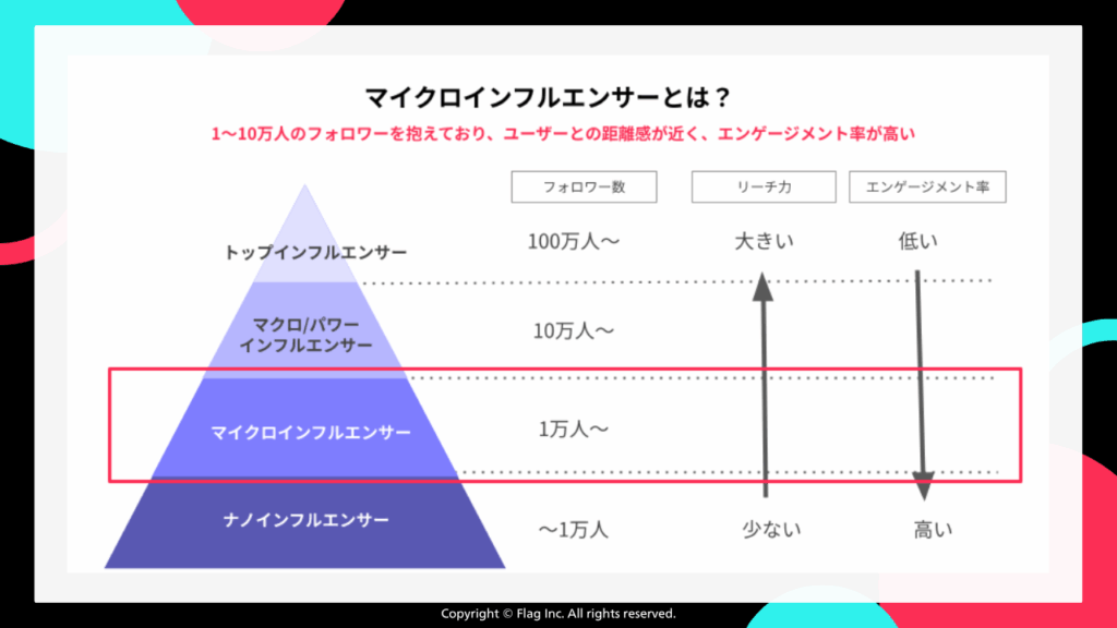 インフルエンサーの階層（トップ、マクロ・パワー、マイクロ、ナノ）をフォロワー数、リーチ力、エンゲージメント率で比較したピラミッド図。フォロワー数1万〜10万人でユーザーとの距離が近くエンゲージメント率が高い「マイクロインフルエンサー」が赤枠で強調されている。