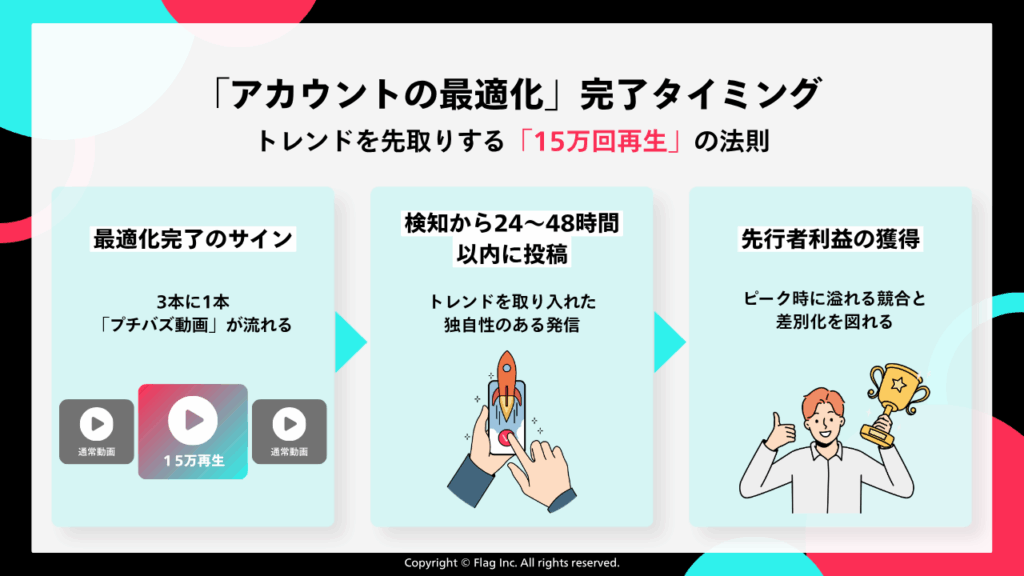 TikTok「アカウントの最適化」完了タイミングと「15万回再生」の法則を示す図。3本に1本プチバズ動画（15万回再生）が流れる最適化完了のサイン、検知から24〜48時間以内の独自性ある投稿、先行者利益の獲得による競合との差別化という3つのステップ。