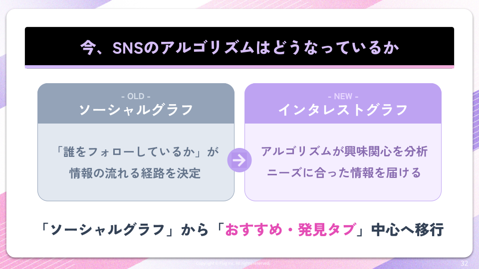 今のSNSは、誰をフォローしているかが情報の流れる経路を決定する「ソーシャルグラフ」から、アルゴリズムが興味関心を分析してニーズに合った情報を届ける「インタレストグラフ」に移行している