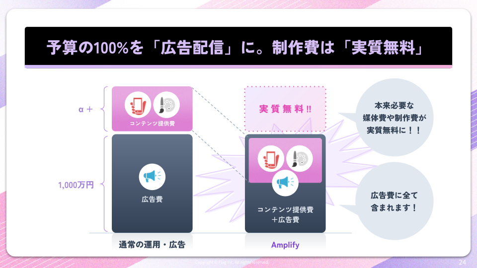 『X Amplify Sponsorship PKG』は予選の100%を広告配信に充てることができ、広告配信に使用する制作費が実質無料になる。