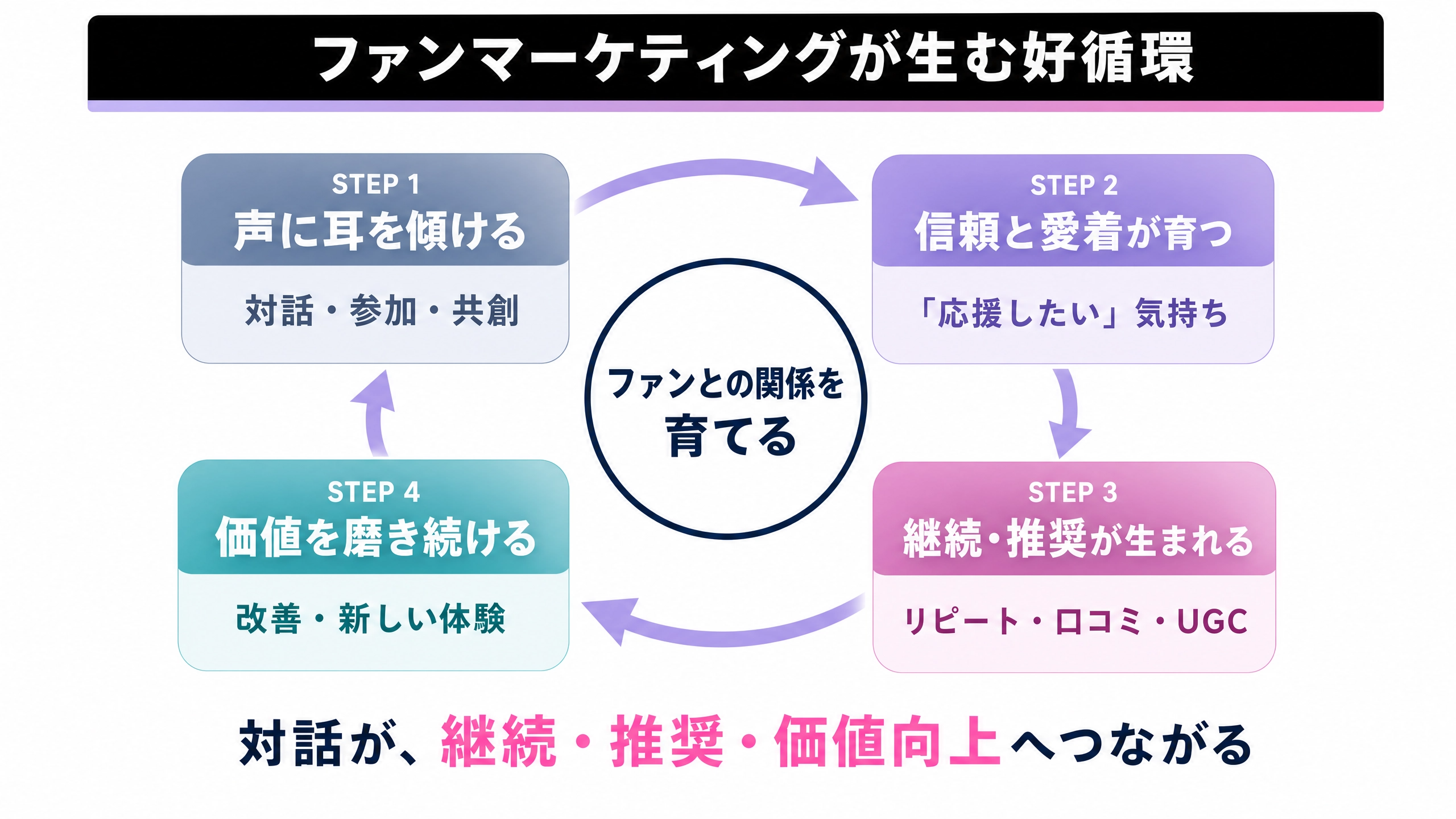 ファンマーケティングが生む好循環の図。「対話・参加・共創」から始まり、「信頼と愛着」「継続・推奨(リピート・口コミ・UGC)」「改善・新しい体験」へと巡る4つのステップ。