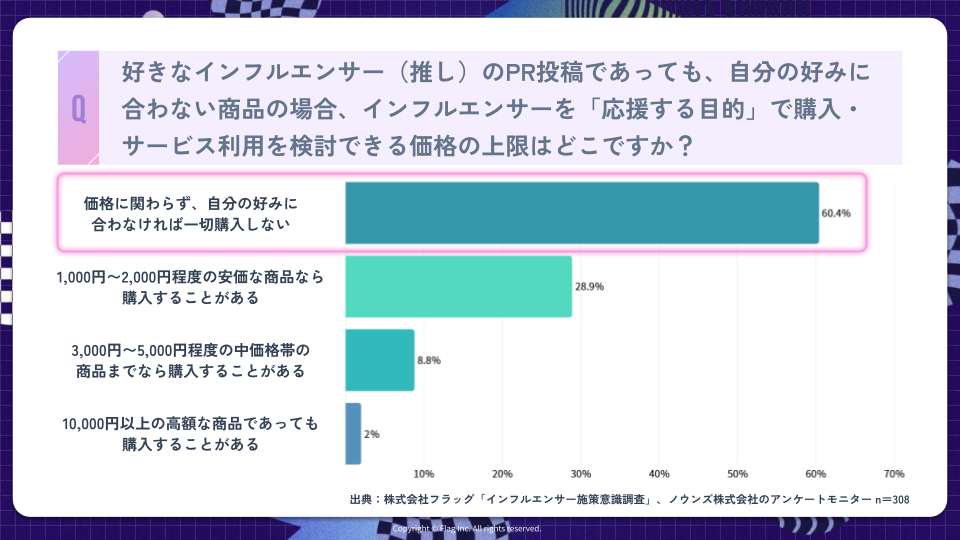 好きなインフルエンサーのPR投稿でも「自分の好みに合わなければ一切購入しない」と回答した人が60.4%を占めることを示す、インフルエンサー施策に関する意識調査のグラフ。