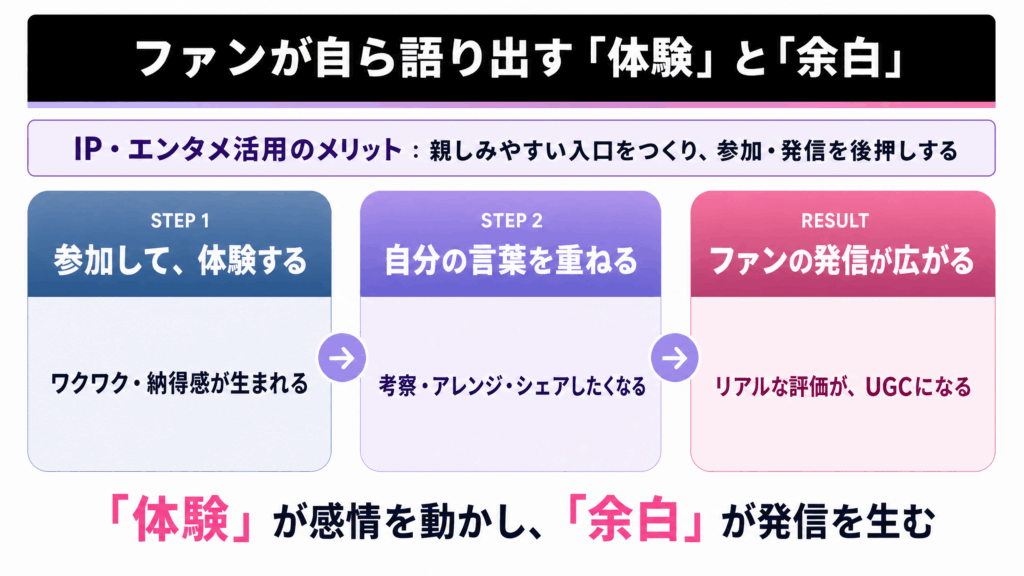 IP・エンタメ活用のメリットを図解した画像。「参加して体験する」「自分の言葉を重ねる」プロセスを経て「ファンの発信が広がりリアルな評価(UGC)になる」流れを示す。