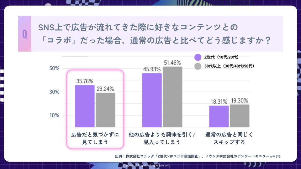 好きなコンテンツとのコラボ広告に対し、Z世代の35.76%、30代以上の29.24%が「広告だと気づかずに見てしまう」と回答したことを示す意識調査の棒グラフ。