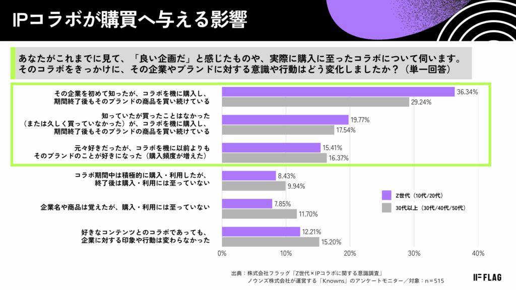株式会社フラッグ調査：IPコラボが購買行動に与える影響の意識調査グラフ。Z世代の36.34%が「コラボを機に認知・購入し、終了後も継続購入している」と回答しており、IPコラボが単発に留まらず長期的なファン化・LTV向上に有効であることを示している。