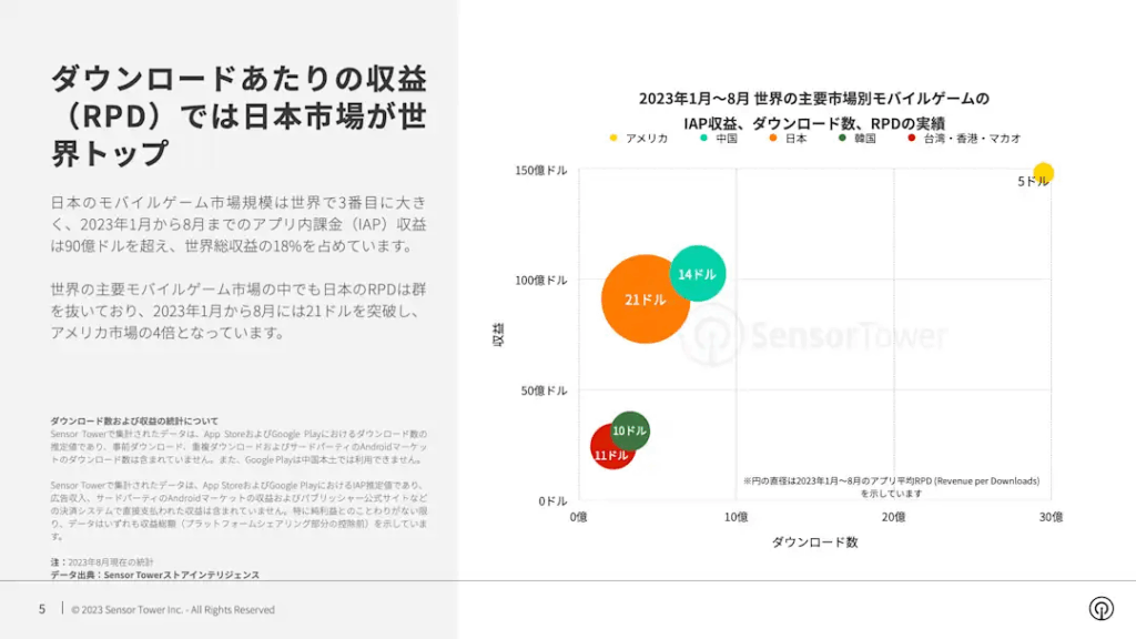 Sensor Tower調査：2023年主要国のモバイルゲームRPD（1ダウンロードあたりの収益）比較グラフ。日本のRPDは21ドルで世界トップとなり、アメリカ（5ドル）の約4倍に達することを示している。