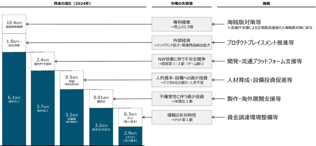 経産省レポートに基づく、日本コンテンツ産業の海外売上6.1兆円から自己資本2.9兆円までの減少要因を示すウォーターフォールチャートと、権利侵害・情報の非対称性など6つの構造的課題の一覧