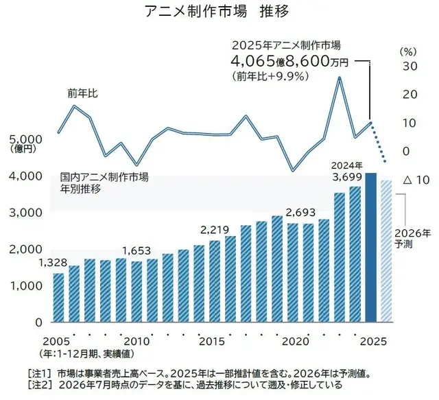 国内アニメ制作市場の年別推移グラフ。2005年の1,328億円から右肩上がりに拡大し、2025年は4,065億8,600万円で過去最高を記録、2026年は前年比マイナスに転じる予測を示す折れ線・棒グラフ