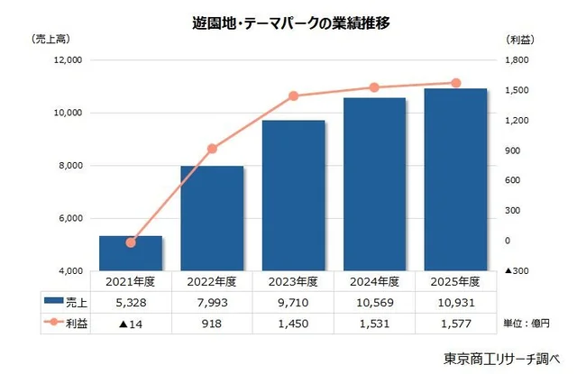 国内遊園地・テーマパーク業界の2021年度から2025年度までの売上高・利益推移グラフ。売上高は5,328億円から10,931億円へ、利益は赤字から1,577億円へ回復・成長したことを示す