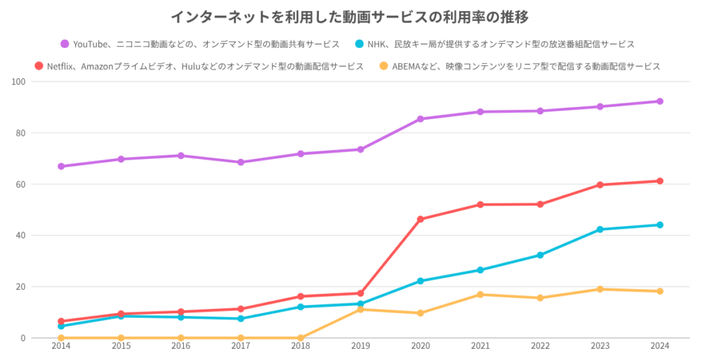 インターネットを利用した動画サービスの利用率の推移