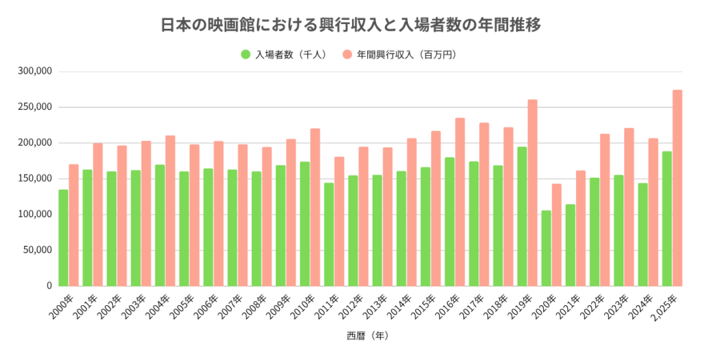 日本の映画館における興行収入と入場者数の年間推移