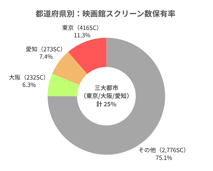 都道府県別:映画館スクリーン数保有率