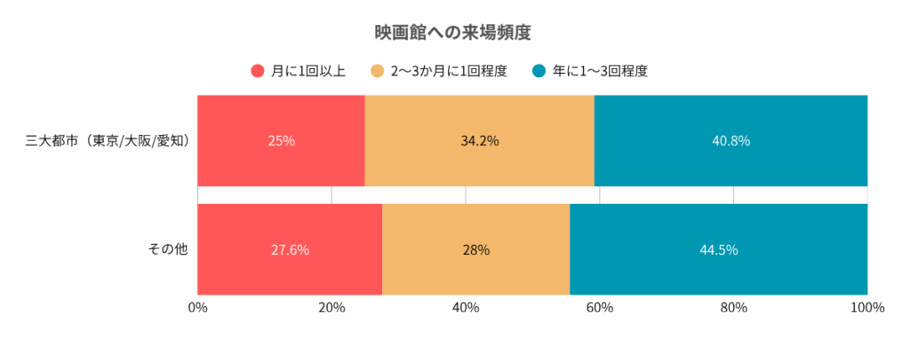 都道府県別:映画館への来場頻度
